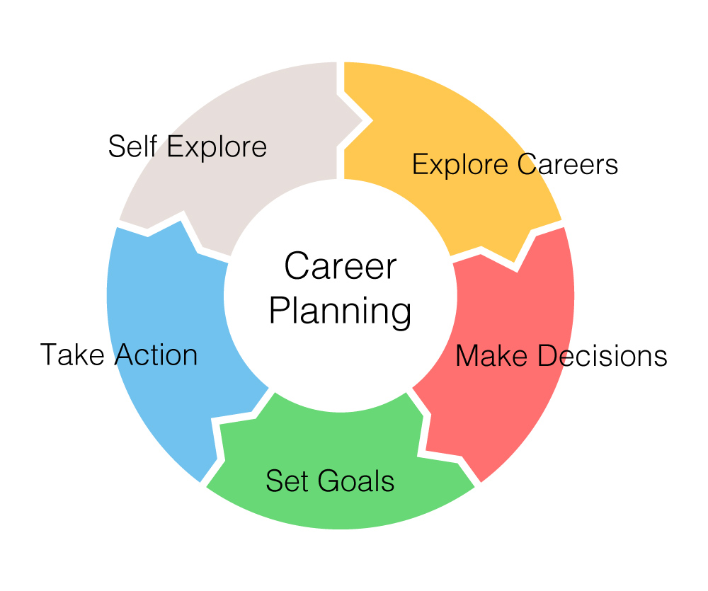 A diagram explaining the career planning cycle: Self explore, explore careers, make decisions, set goals, take action. All these things form the career planning cycle.