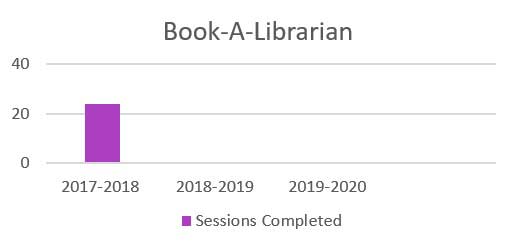 graph showing book a librarian sessions completed in 2017 - 2018