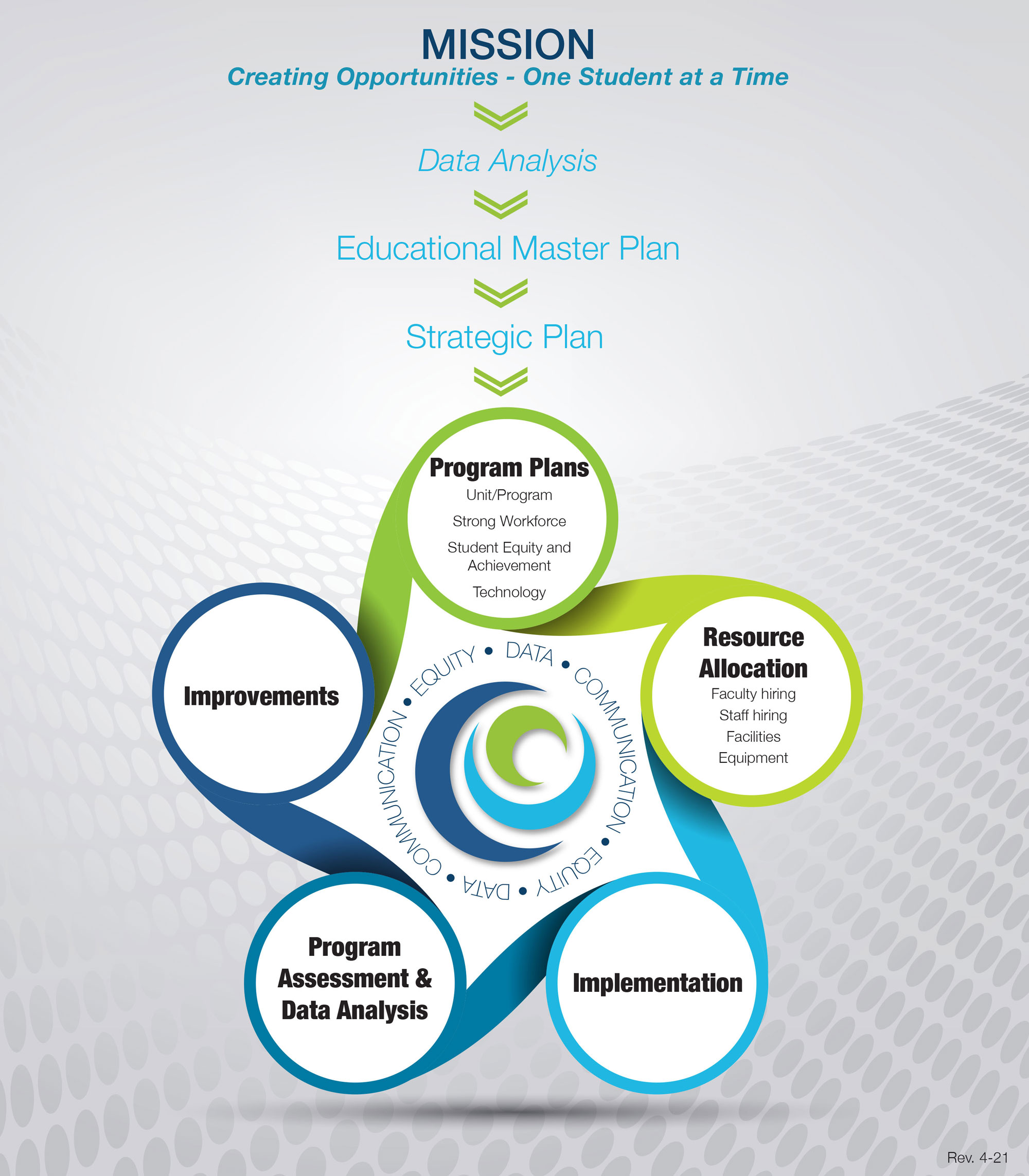 Diagram of CCC's Integrated Planning Model revised in April 2021, described in detail below.