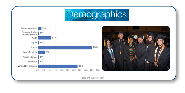 African American 3%, American Indian Alaskan Native 1%, Asian 11%, Filipino 1%, Latinex 45%, Multi-Ethnicity 6%, Pacific Islander 1%, Unknown 1 %, White/Non Hispanic 33%