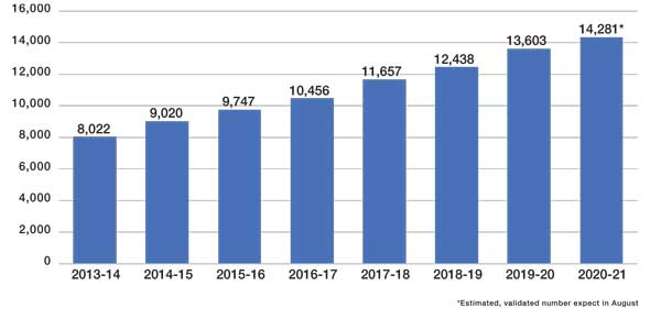 Student enrollment for 2021 went up from 13, 603 in 2020 to 14, 281 in 2021
