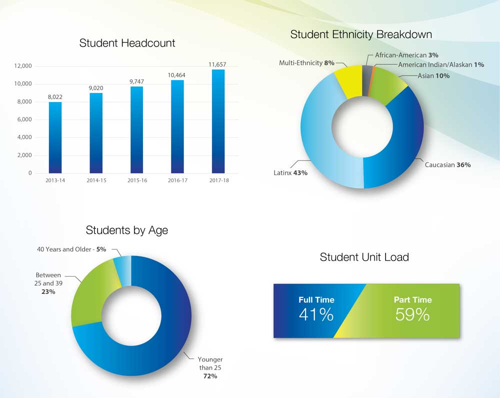 Several charts displaying student data - See link for long description