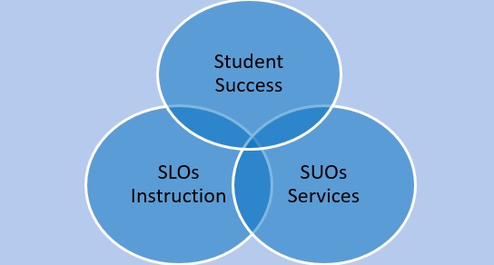 SLO Success Circles