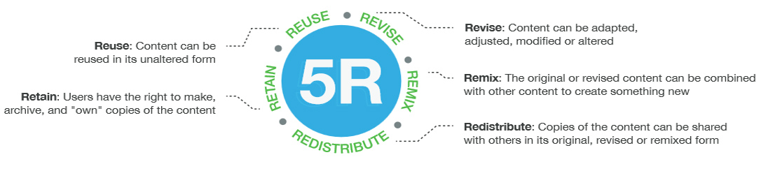 graphic of the 5 Rs