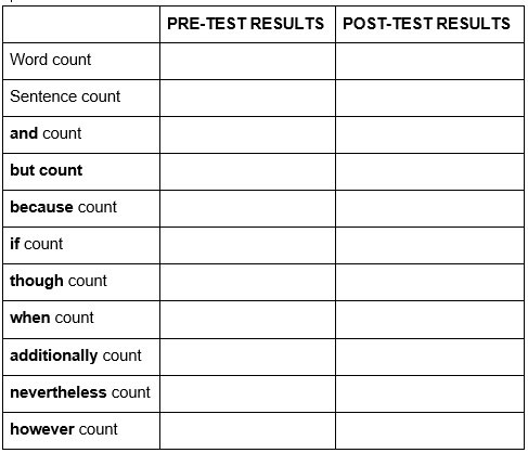 Example of a pre-test and post-test chart