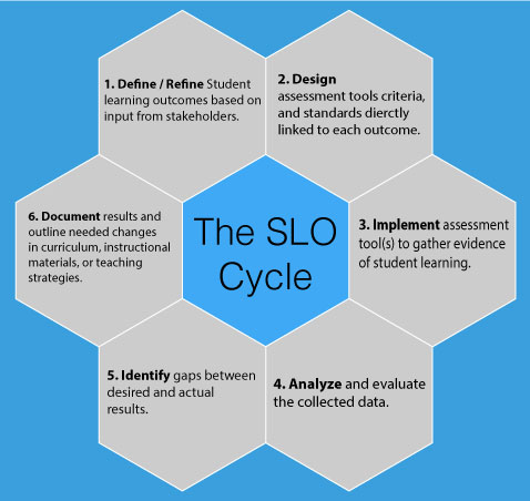 The SLO Cycle